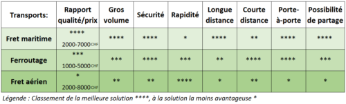 déménagement international tarif